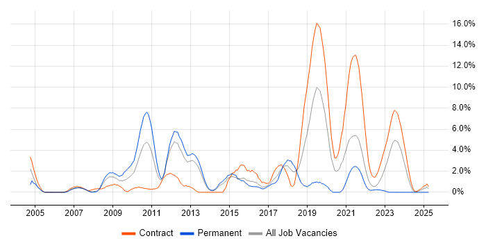 Job vacancy trend for Embedded C in Stevenage
