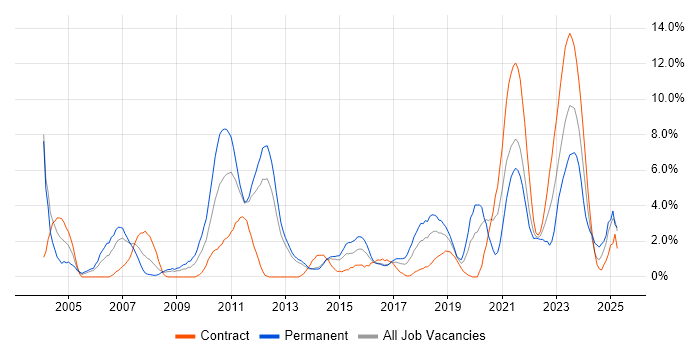 Job vacancy trend for Embedded Engineer in Stevenage