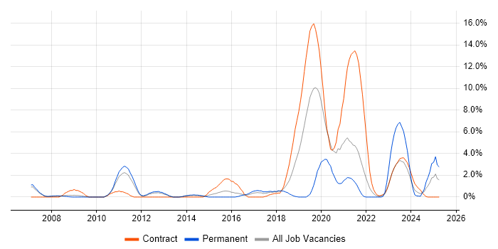 Job vacancy trend for Embedded Software Development in Stevenage Job vacancy trend for Embedded Software Development in Stevenage