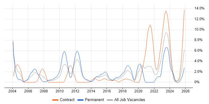 Embedded Software Engineer job vacancy trend in Stevenage
