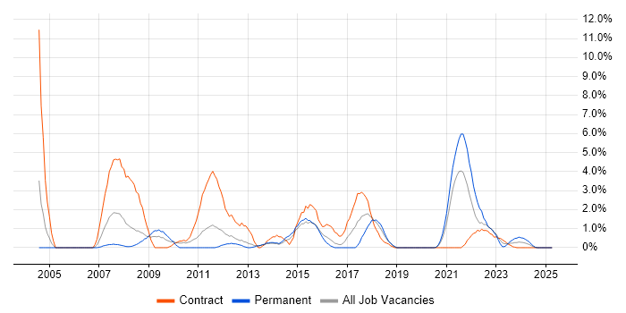 Job vacancy trend for Embedded Systems in Stevenage Job vacancy trend for Embedded Systems in Stevenage