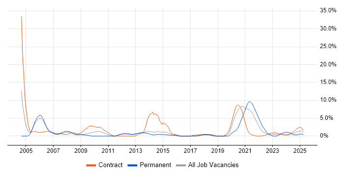 Job vacancy trend for EMC in Stevenage