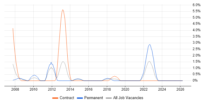 End-to-End Testing job vacancy trend in Stevenage