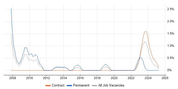 Job vacancy trend for Engineering Manager in Stevenage Job vacancy trend for Engineering Manager in Stevenage