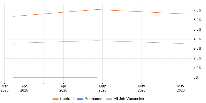 Engineering Specialist job vacancy trend in Stevenage