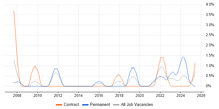 Job vacancy trend for Enterprise Architecture in Stevenage