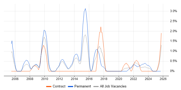 Enterprise Software job vacancy trend in Stevenage