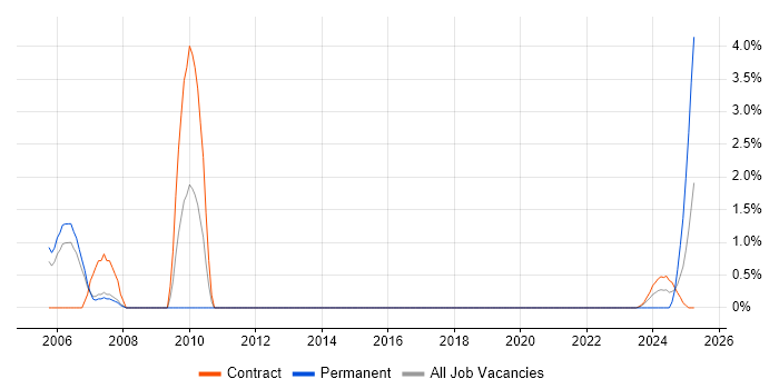Job vacancy trend for Enterprise Storage in Stevenage Job vacancy trend for Enterprise Storage in Stevenage