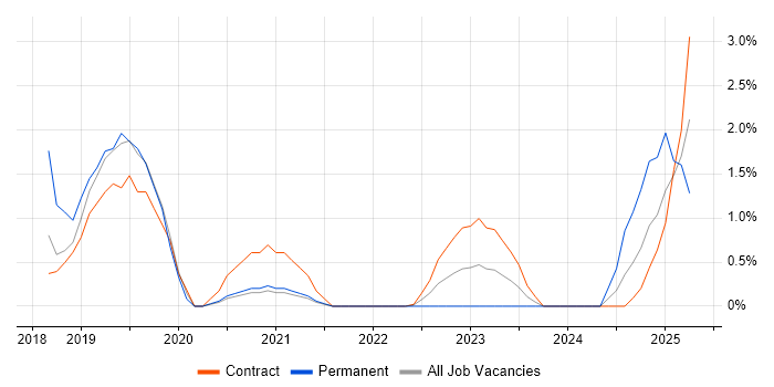 Job vacancy trend for Entra ID in Stevenage