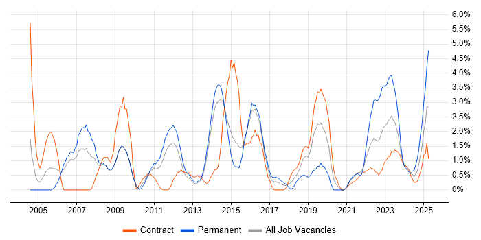 Job vacancy trend for ERP in Stevenage Job vacancy trend for ERP in Stevenage