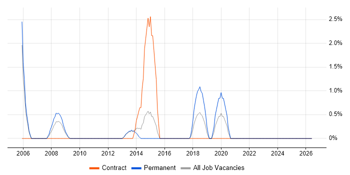 Escalation Management job vacancy trend in Stevenage