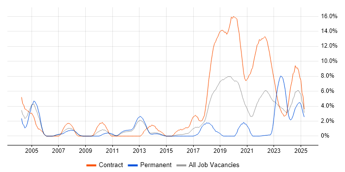 Job vacancy trend for Ethernet in Stevenage Job vacancy trend for Ethernet in Stevenage