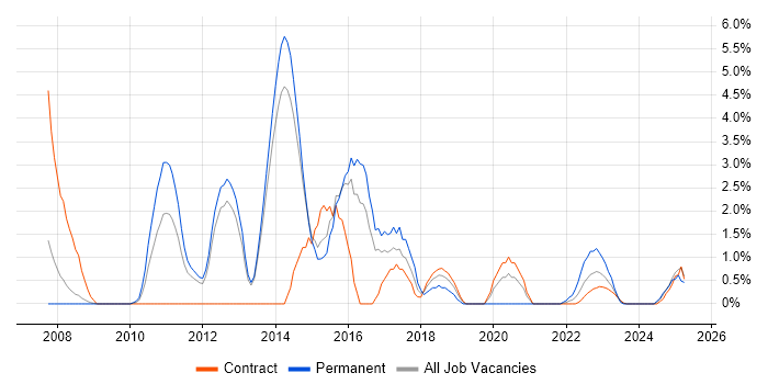 Job vacancy trend for ETL in Stevenage