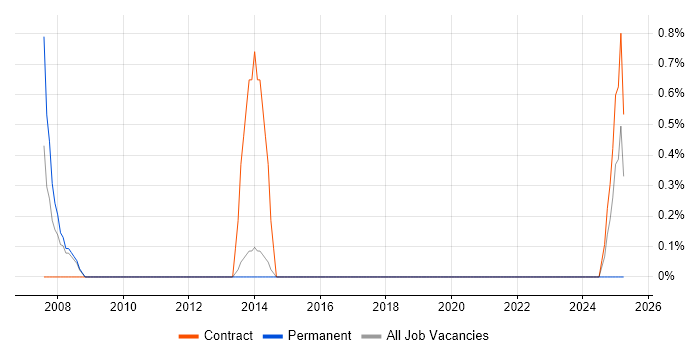Job vacancy trend for Excel Analyst in Stevenage
