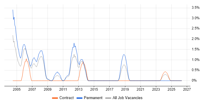 Exchange Server 2000 job vacancy trend in Stevenage
