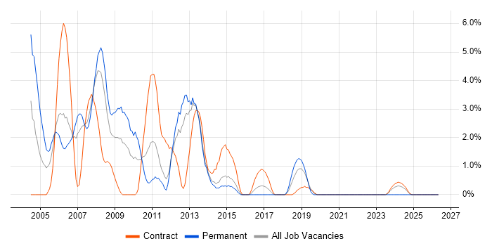 Exchange Server 2003 job vacancy trend in Stevenage