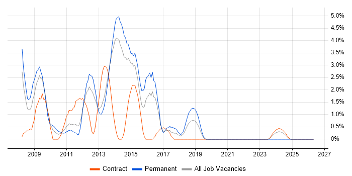 Exchange Server 2007 job vacancy trend in Stevenage