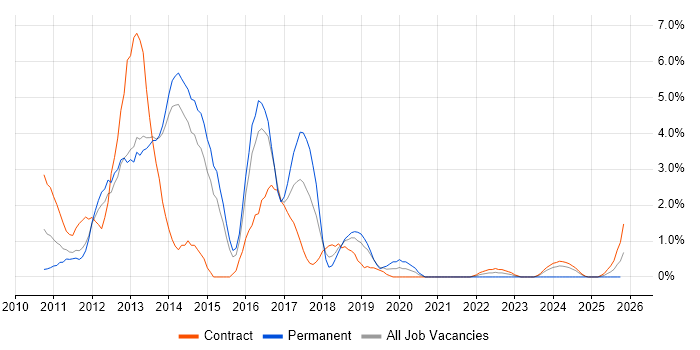 Exchange Server 2010 job vacancy trend in Stevenage