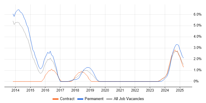 Job vacancy trend for Exchange Server 2013 in Stevenage
