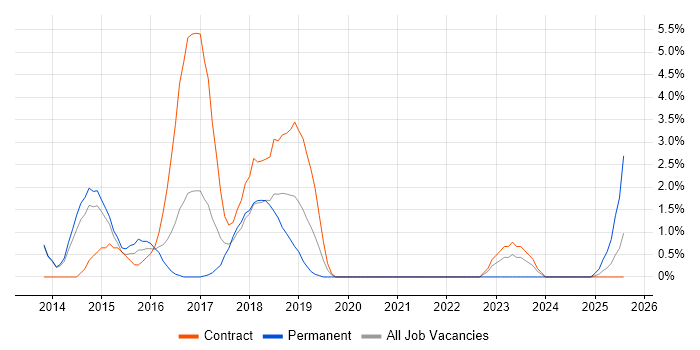 Job vacancy trend for F5 in Stevenage Job vacancy trend for F5 in Stevenage