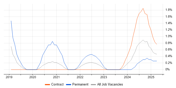 Job vacancy trend for Facebook in Stevenage Job vacancy trend for Facebook in Stevenage