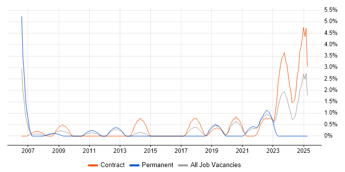 Job vacancy trend for Facilities Management in Stevenage