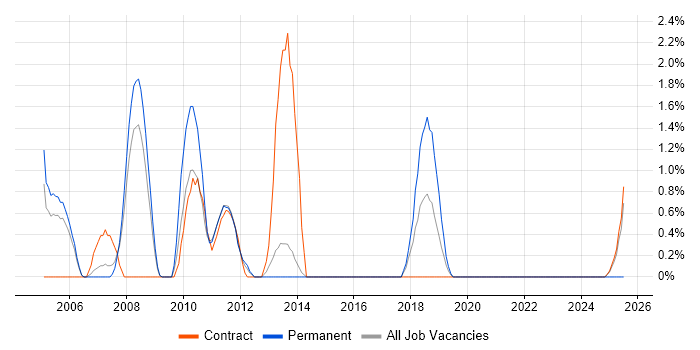 Job vacancy trend for Fault Management in Stevenage