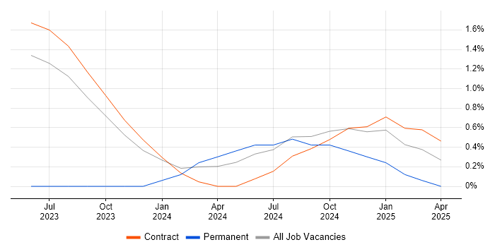 Job vacancy trend for Fibre Channel in Stevenage