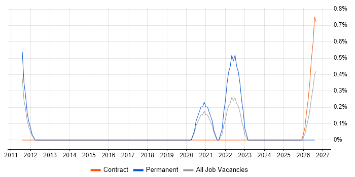 Finance Manager job vacancy trend in Stevenage
