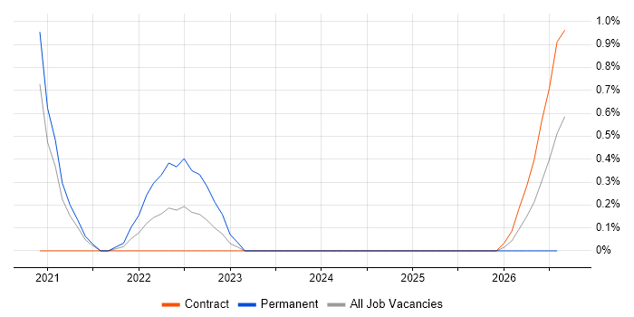 Finance Project Manager job vacancy trend in Stevenage