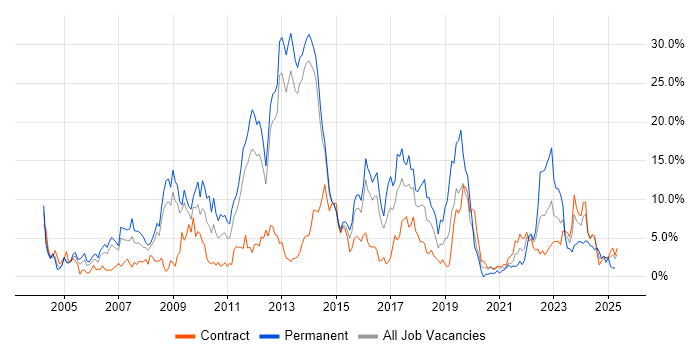 Job vacancy trend for Finance in Stevenage Job vacancy trend for Finance in Stevenage