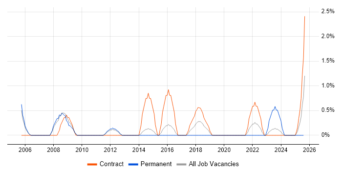 Job vacancy trend for Financial Analyst in Stevenage