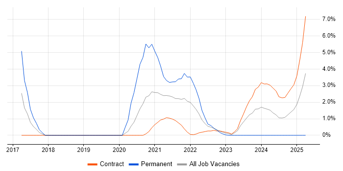 Job vacancy trend for FireEye in Stevenage