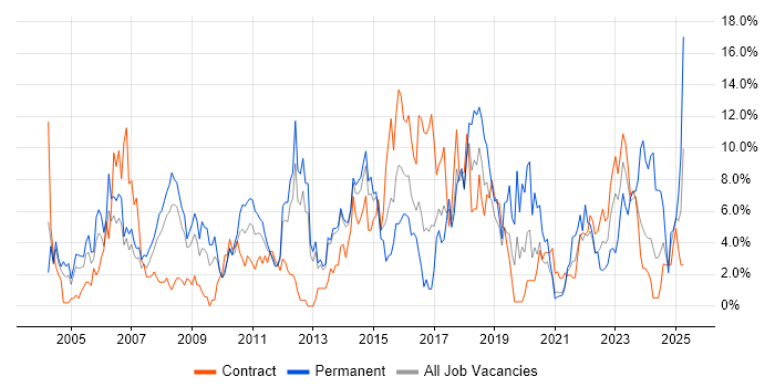 Job vacancy trend for Firewall in Stevenage Job vacancy trend for Firewall in Stevenage