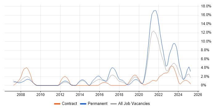 Job vacancy trend for Firmware in Stevenage