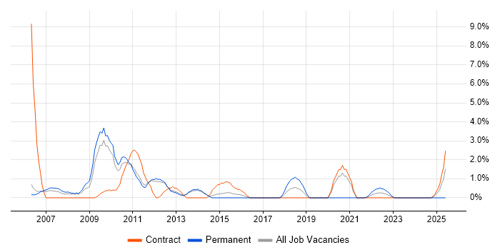 Job vacancy trend for Flash in Stevenage