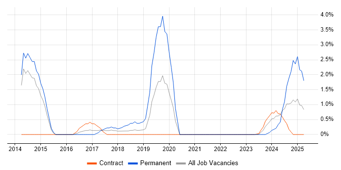Job vacancy trend for Fortinet in Stevenage Job vacancy trend for Fortinet in Stevenage