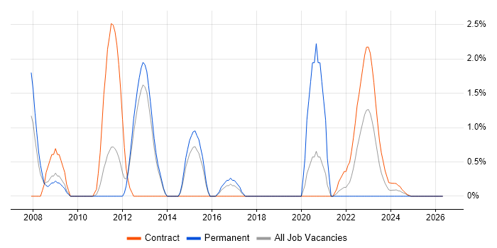 Fortran job vacancy trend in Stevenage