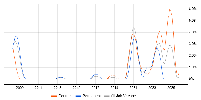 FPGA Design Engineer job vacancy trend in Stevenage