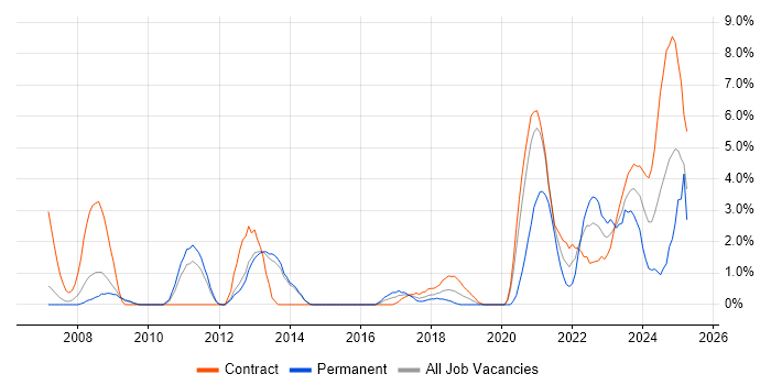 Job vacancy trend for FPGA Design in Stevenage