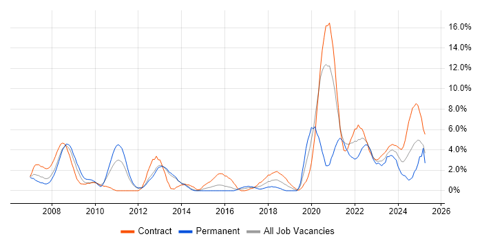 Job vacancy trend for FPGA in Stevenage