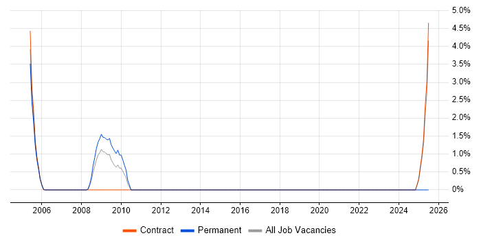 Job vacancy trend for FrameMaker in Stevenage