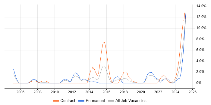 Job vacancy trend for FTP in Stevenage Job vacancy trend for FTP in Stevenage