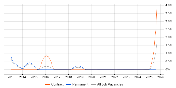 Job vacancy trend for Functional Consultant in Stevenage