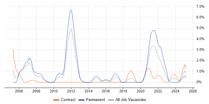 Job vacancy trend for Functional Testing in Stevenage