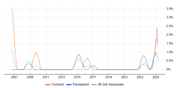 Job vacancy trend for GAP Analysis in Stevenage