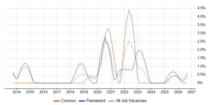 GCP job vacancy trend in Stevenage