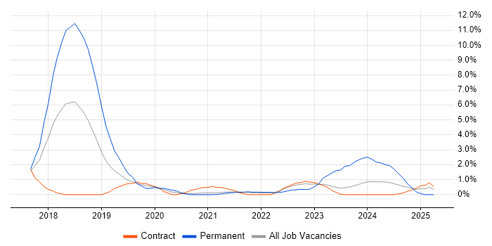 Job vacancy trend for GDPR in Stevenage