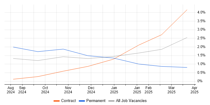 Job vacancy trend for Generative AI in Stevenage Job vacancy trend for Generative AI in Stevenage