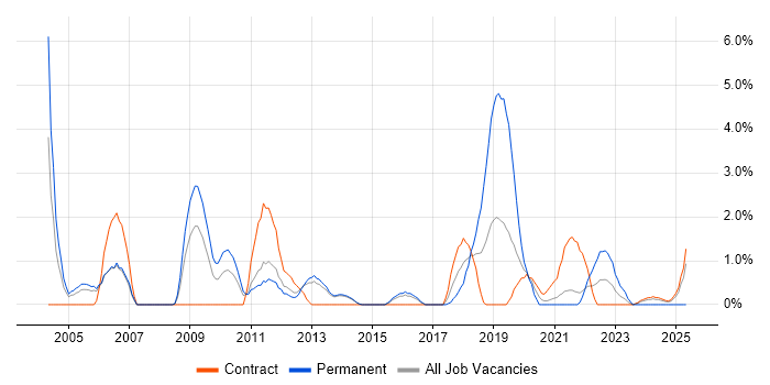 Job vacancy trend for German Language in Stevenage
